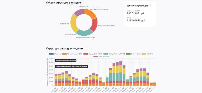 Автоматизация биллинга и провижининга IaaS 