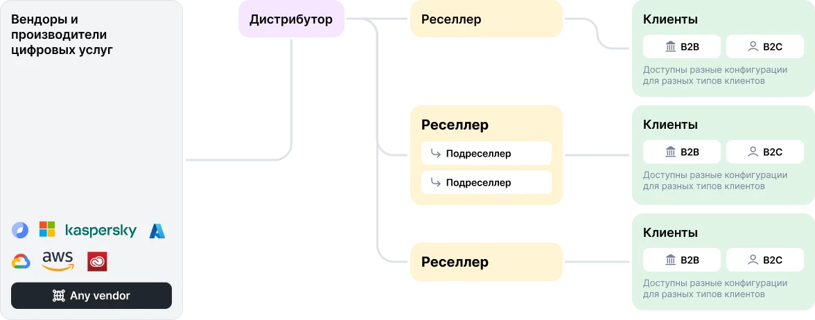 Каналы и дерево реселлеров