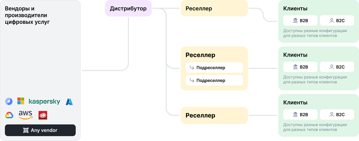 Каналы и дерево реселлеров